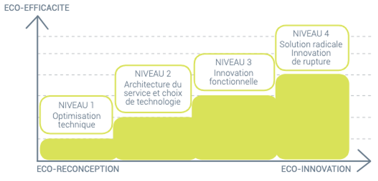 les niveaux